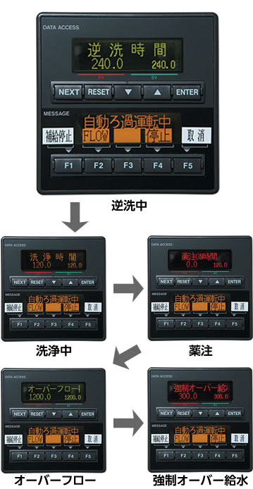 各工程を完全自動化