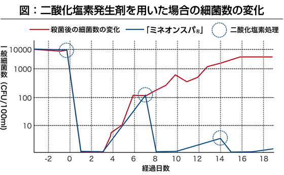 図：二酸化塩素発生剤を用いた場合の細菌数の変化